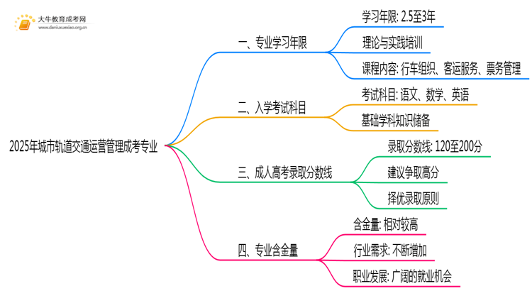 2025年城市轨道交通运营管理成考专业好考吗？含金量高不高？思维导图