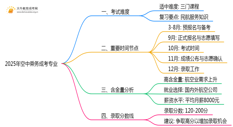 2025年空中乘务成考专业好考吗？含金量高不高？思维导图