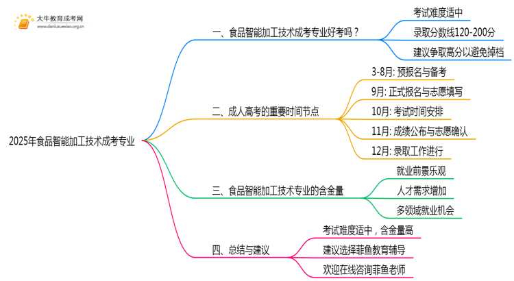 2025年食品智能加工技术成考专业好考吗？含金量高不高？思维导图