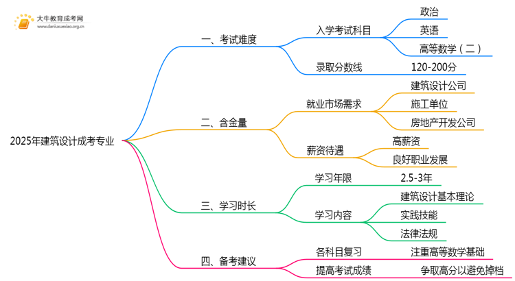 2025年建筑设计成考专业好考吗？含金量高不高？思维导图