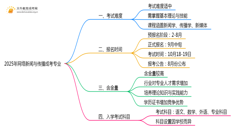 2025年网络新闻与传播成考专业好考吗？含金量高不高？思维导图