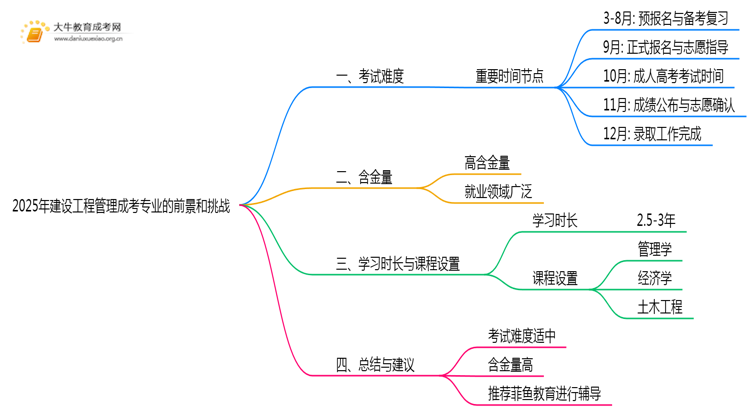 2025年建设工程管理成考专业好考吗？含金量高不高？思维导图