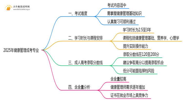 2025年健康管理成考专业好考吗？含金量高不高？思维导图