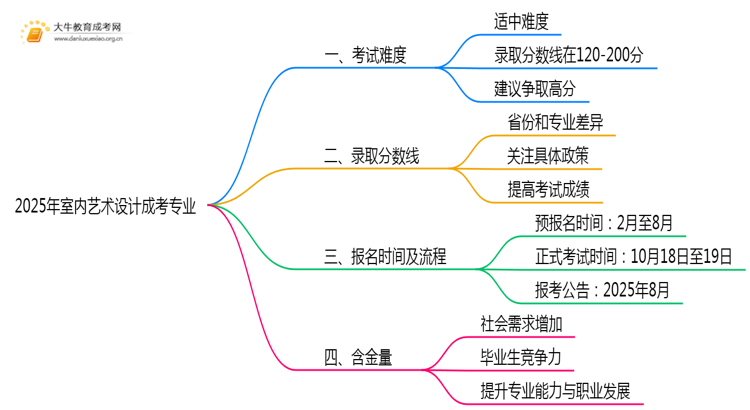 2025年室内艺术设计成考专业好考吗？含金量高不高？思维导图