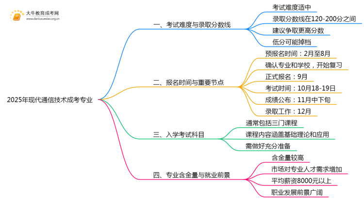 2025年现代通信技术成考专业好考吗？含金量高不高？思维导图