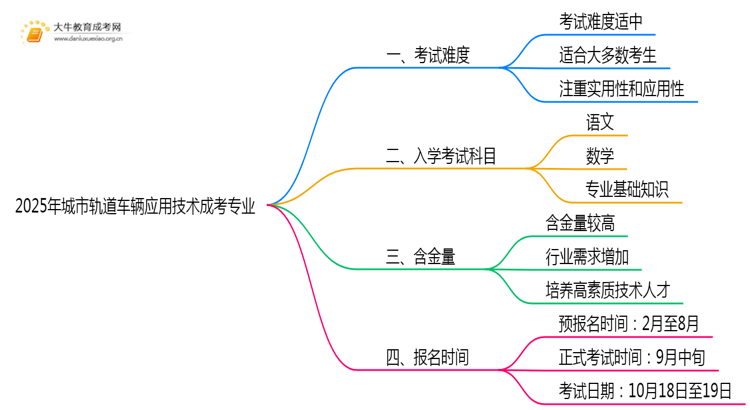 2025年城市轨道车辆应用技术成考专业好考吗？含金量高不高？思维导图