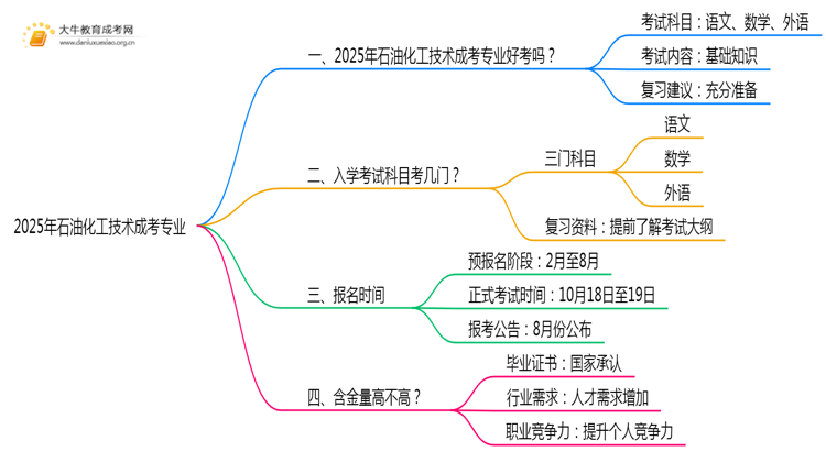 2025年石油化工技术成考专业好考吗？含金量高不高？思维导图