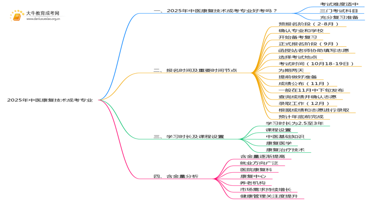 2025年中医康复技术成考专业好考吗？含金量高不高？思维导图
