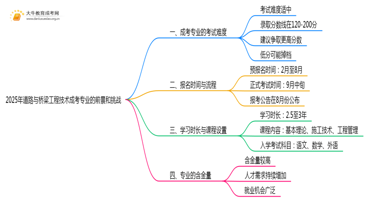 2025年道路与桥梁工程技术成考专业好考吗？含金量高不高？思维导图