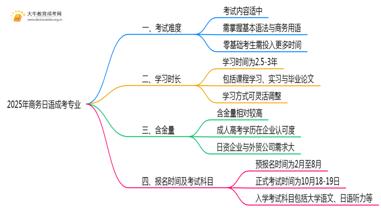 2025年商务日语成考专业好考吗？含金量高不高？思维导图