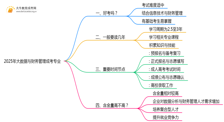 2025年大数据与财务管成考专业好考吗？含金量高不高？思维导图