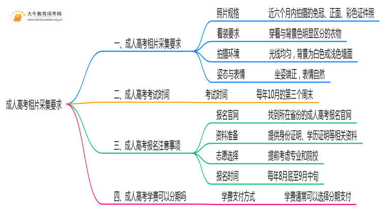 成人高考相片采集要求有啥思维导图