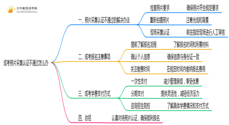 成考照片采集认证不通过怎么办思维导图