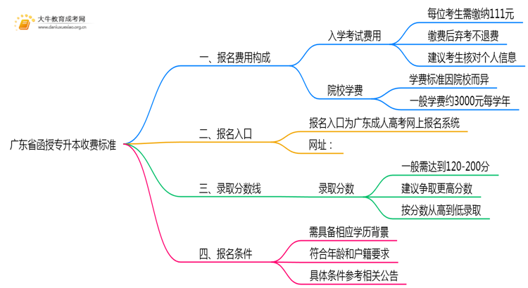 广东省函授专升本收费标准是多少思维导图