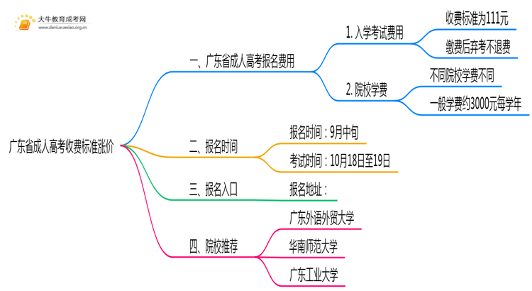 广东省成人高考收费标准涨价思维导图