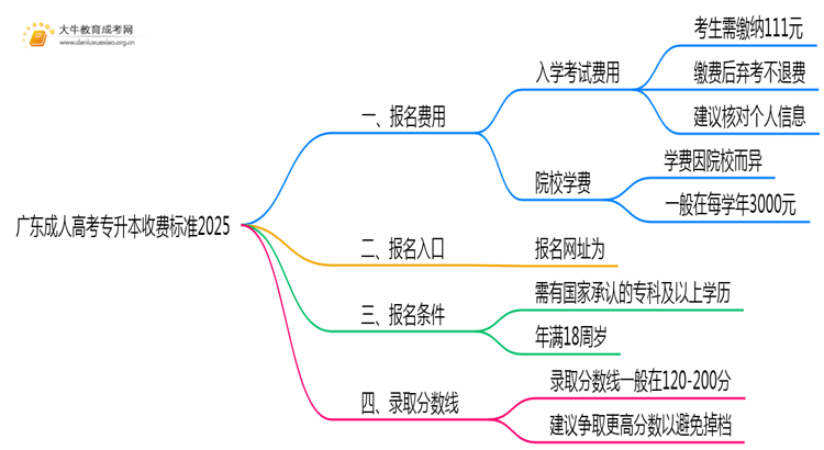 广东成人高考专升本收费标准2025思维导图