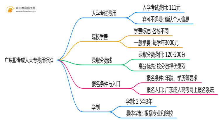 广东报考成人大专费用标准是啥？思维导图