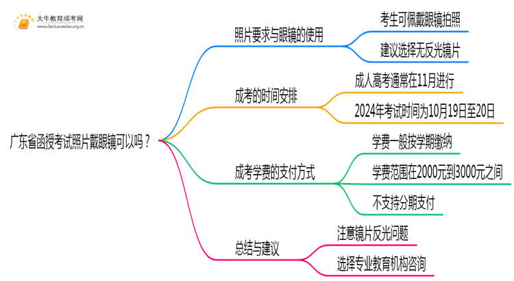 广东省函授考试照片戴眼镜可以吗？思维导图