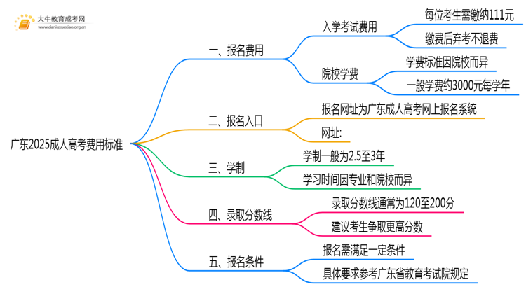 广东2025成人高考费用标准是多少思维导图