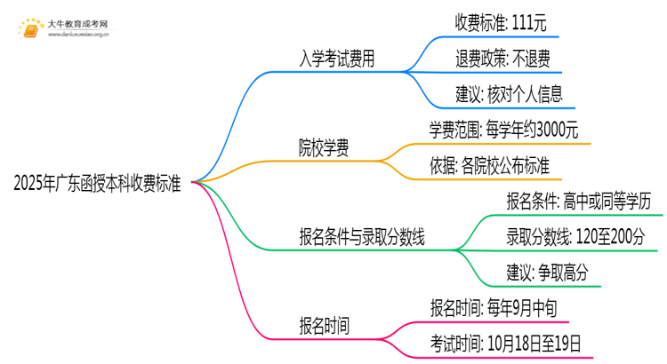 2025年广东函授本科收费标准是多少思维导图