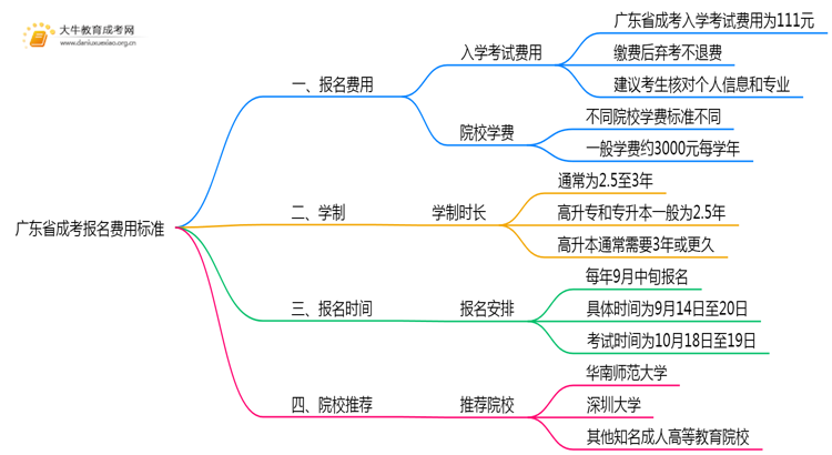 广东省成考报名学费标准是什么思维导图