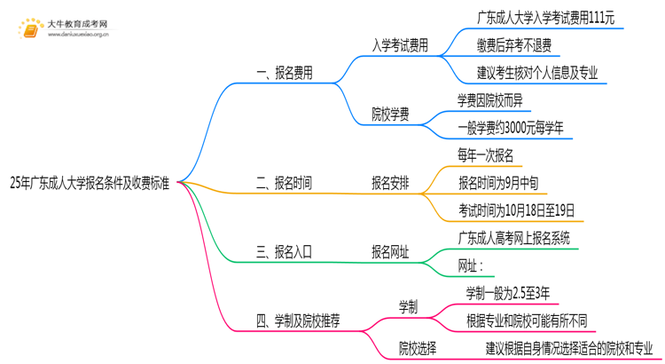 25年广东成人大学报名条件及收费标准思维导图