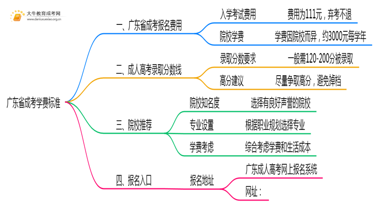 广东省成考学费标准在哪儿查思维导图