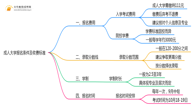 2025成人大学报名条件及收费标准广东省思维导图