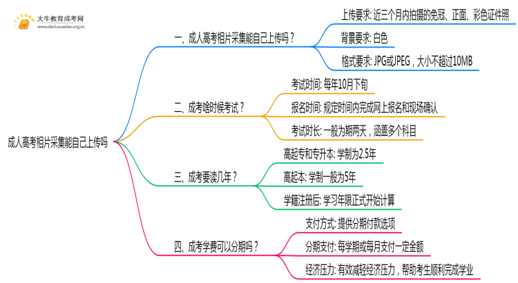 成人高考相片采集能自己上传吗思维导图