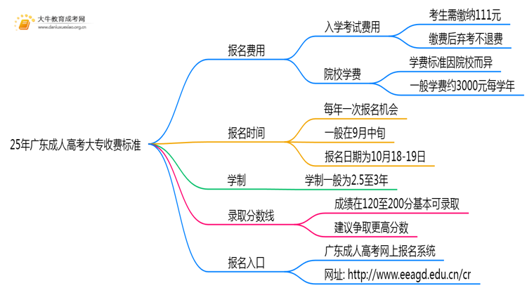 25年广东成人高考大专收费标准是多少思维导图