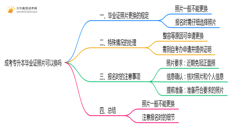 成考专升本毕业证照片可以换吗思维导图