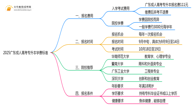 2025广东成人高考专升本学费标准思维导图