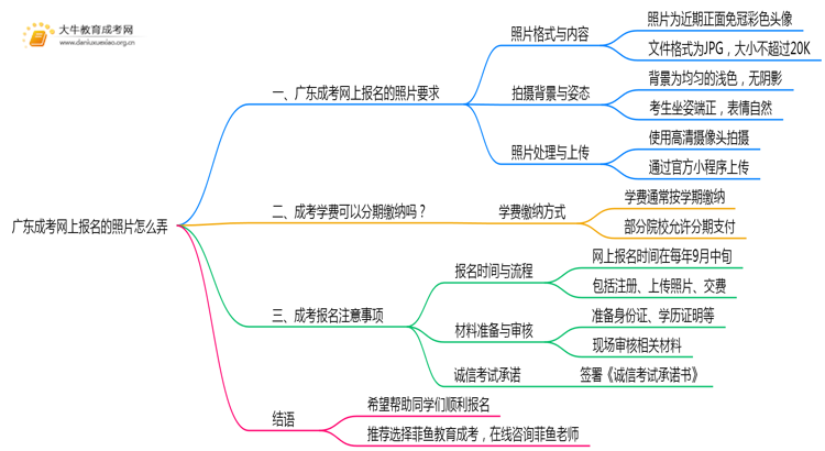 广东成考网上报名的照片怎么弄思维导图