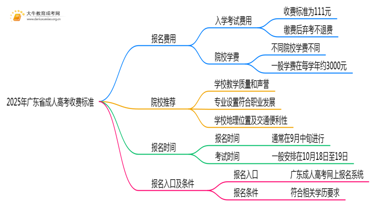 2025年广东省成人高考收费标准思维导图