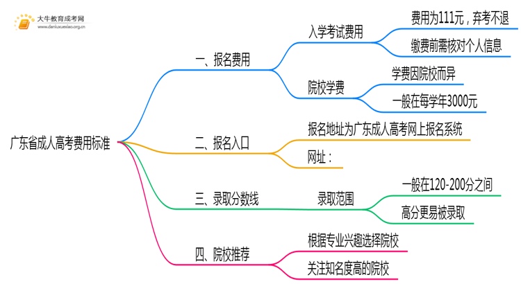 25年广东省成人高考的费用标准多少思维导图