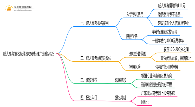 成人高考报名条件及收费标准广东省2025思维导图