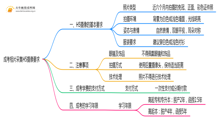 成考相片采集h5摄像要求是啥？思维导图