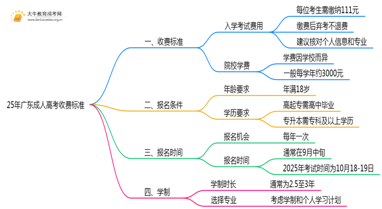 25年广东成人高考收费标准费国家规定思维导图