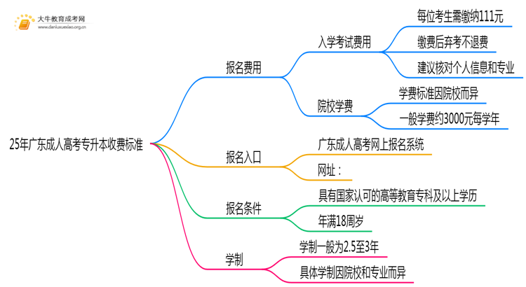 25年广东成人高考专升本收费标准是多少思维导图