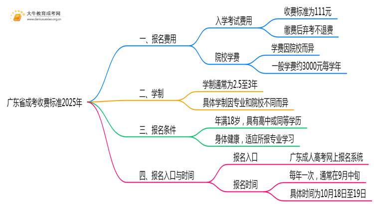 广东省成考收费标准2025年思维导图