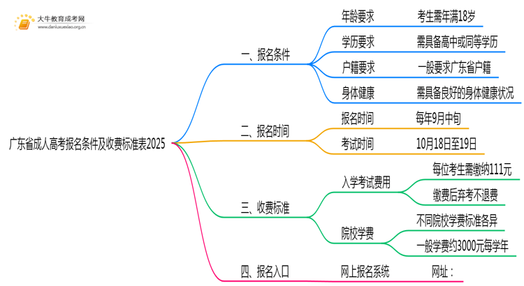 广东省成人高考报名条件及收费标准表2025思维导图