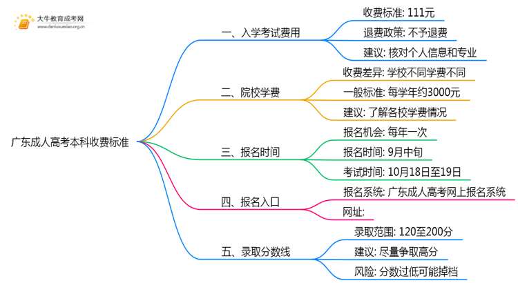 25年广东成人高考本科收费标准是多少思维导图