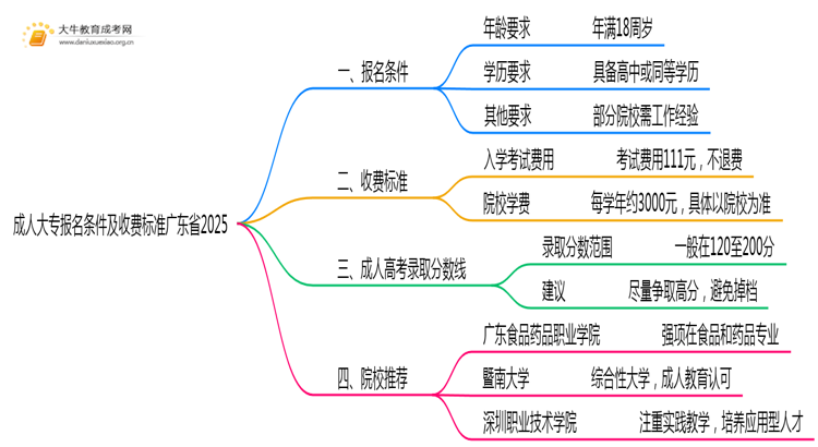 成人大专报名条件及收费标准广东省2025思维导图