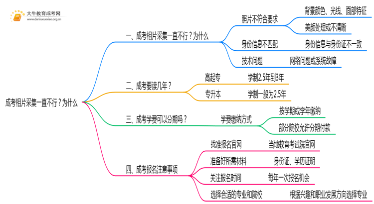 成考相片采集一直不行？为什么思维导图