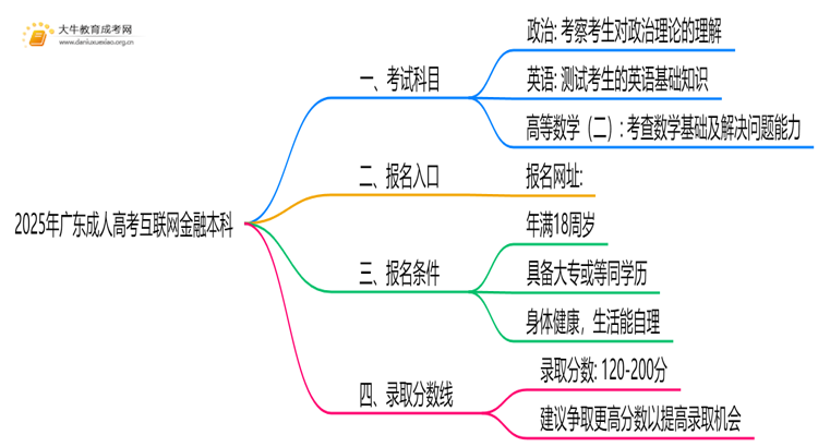 2025年广东成人高考互联网金融本科考试科目 仅3门？思维导图