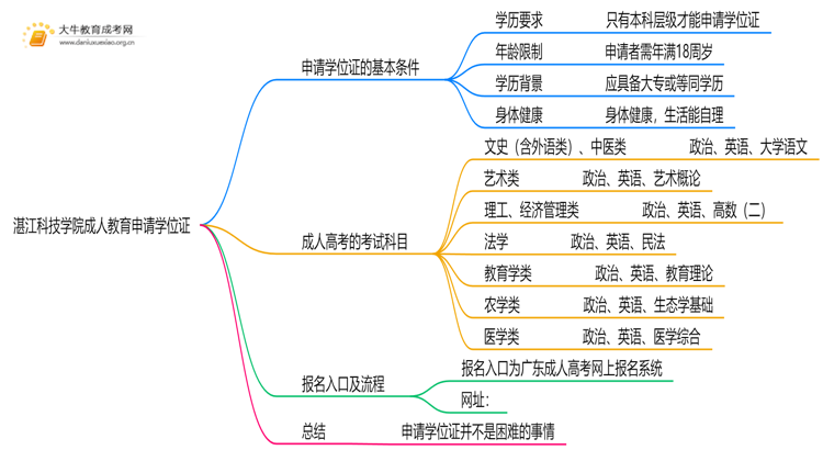 湛江科技学院成人教育申请学位证难吗？思维导图