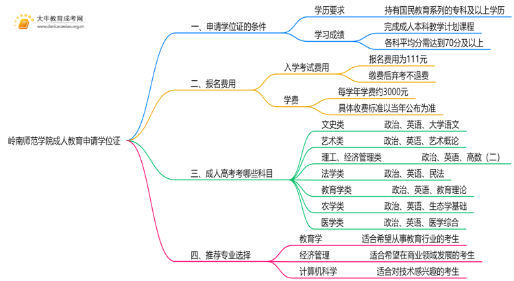 岭南师范学院成人教育申请学位证难吗？思维导图