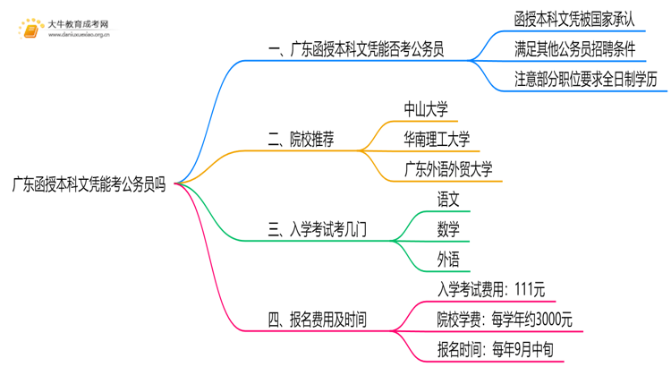 广东函授本科文凭能考公务员吗思维导图