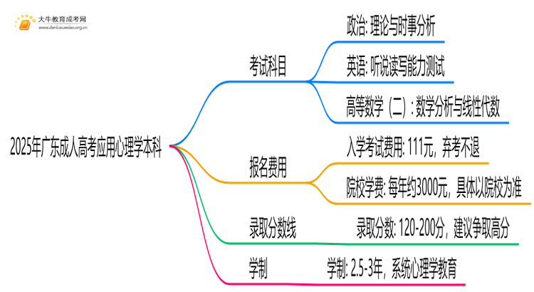 2025年广东成人高考应用心理学本科考试科目 仅3门？思维导图