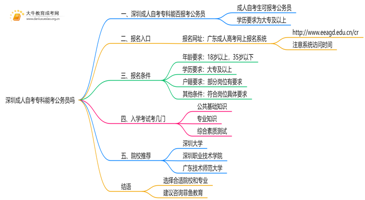 深圳成人自考专科能考公务员吗思维导图